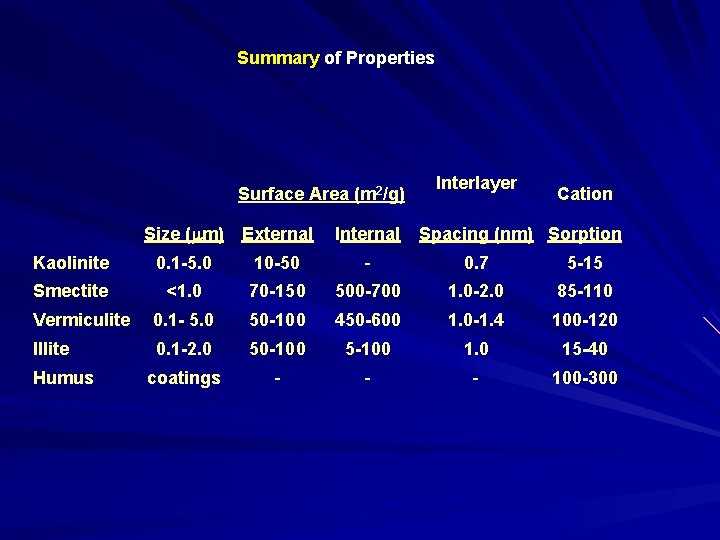Summary of Properties Surface Area (m 2/g) Interlayer Cation Size (mm) External Internal Kaolinite