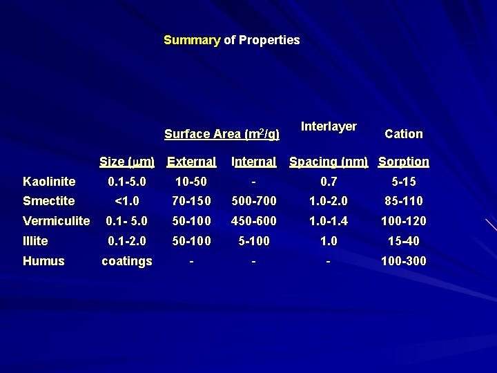 Summary of Properties Surface Area (m 2/g) Interlayer Cation Size (mm) External Internal Kaolinite