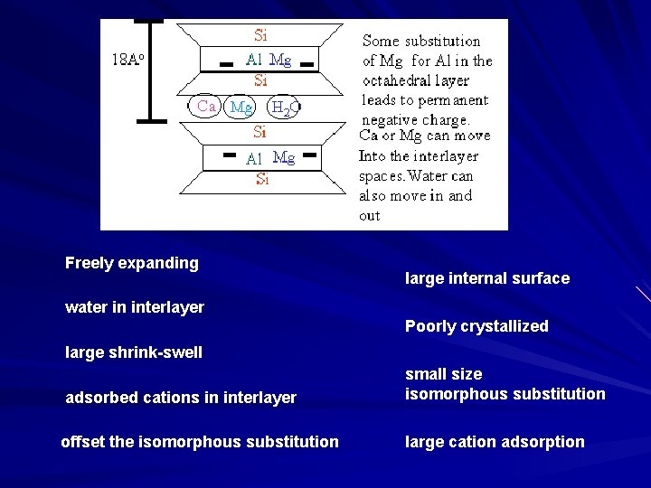  Freely expanding large internal surface water in interlayer Poorly crystallized large shrink-swell adsorbed