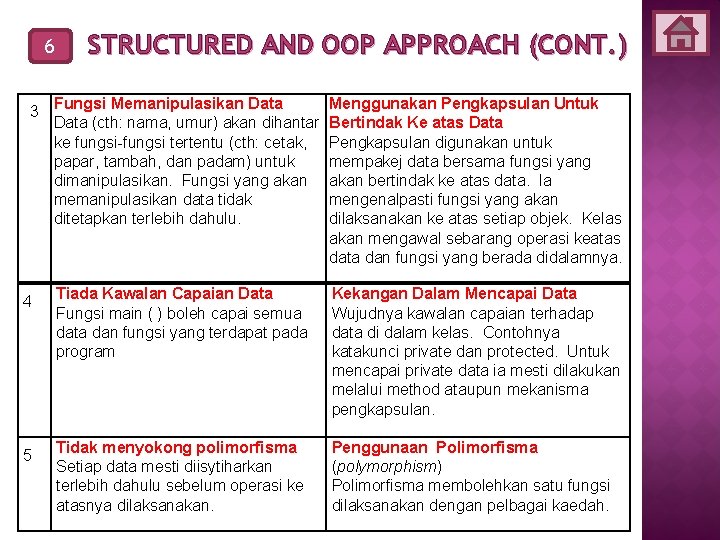 6 STRUCTURED AND OOP APPROACH (CONT. ) 3 Fungsi Memanipulasikan Data (cth: nama, umur)