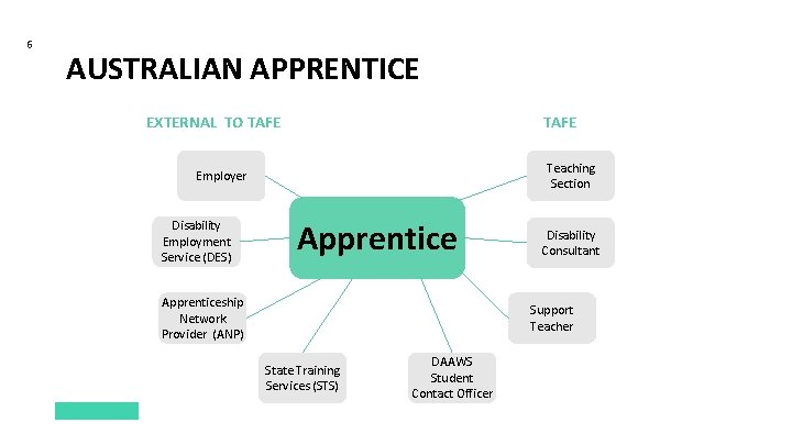 6 AUSTRALIAN APPRENTICE EXTERNAL TO TAFE Teaching Section Employer Disability Employment Service (DES) Apprenticeship