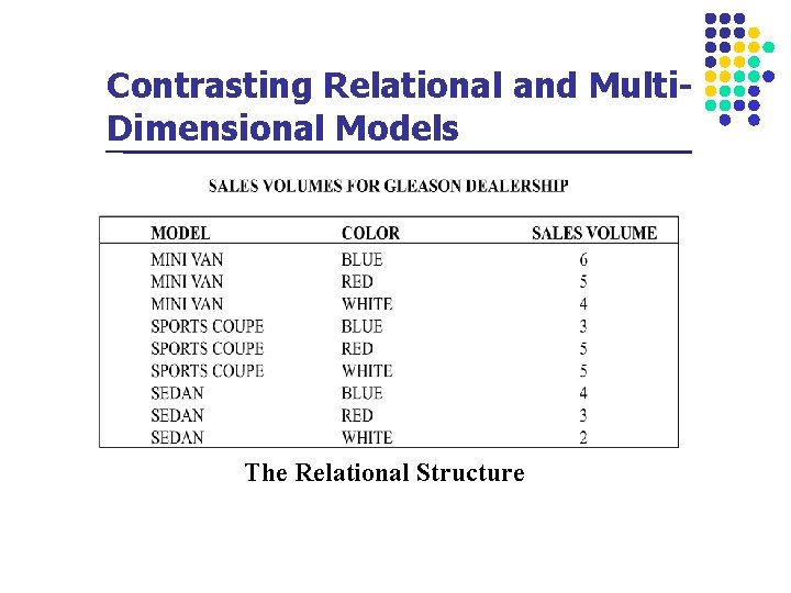 Contrasting Relational and Multi. Dimensional Models The Relational Structure 