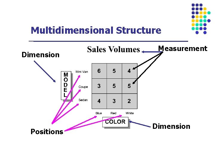 Multidimensional Structure Dimension Positions Measurement Dimension 