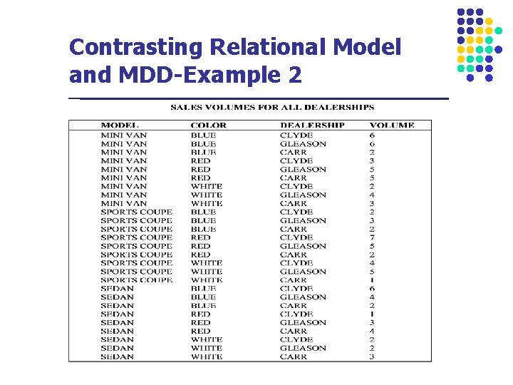 Contrasting Relational Model and MDD-Example 2 