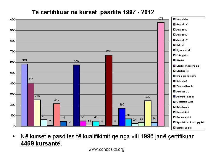 Te certifikuar ne kurset pasdite 1997 - 2012 973 1000 Kompiuter Anglisht 1° Anglisht