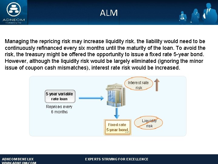 ALM Managing the repricing risk may increase liquidity risk. the liability would need to