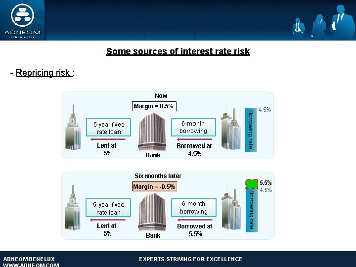 Some sources of interest rate risk - Repricing risk : ADNEOM BENELUX EXPERTS STRIVING