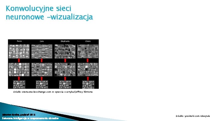 Konwolucyjne sieci neuronowe -wizualizacja źródło: stats. stackexchange. com w oparciu o artykuł Jeffrey Hintona