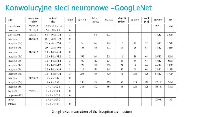 Konwolucyjne sieci neuronowe -Goog. Le. Net Mirosław Kordos, grudzień 2015 Sztuczna inteligencja w rozpoznawaniu