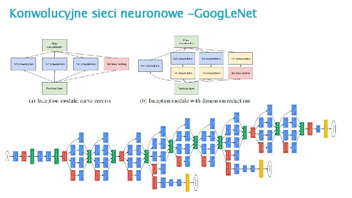 Konwolucyjne sieci neuronowe -Goog. Le. Net Mirosław Kordos, grudzień 2015 Sztuczna inteligencja w rozpoznawaniu