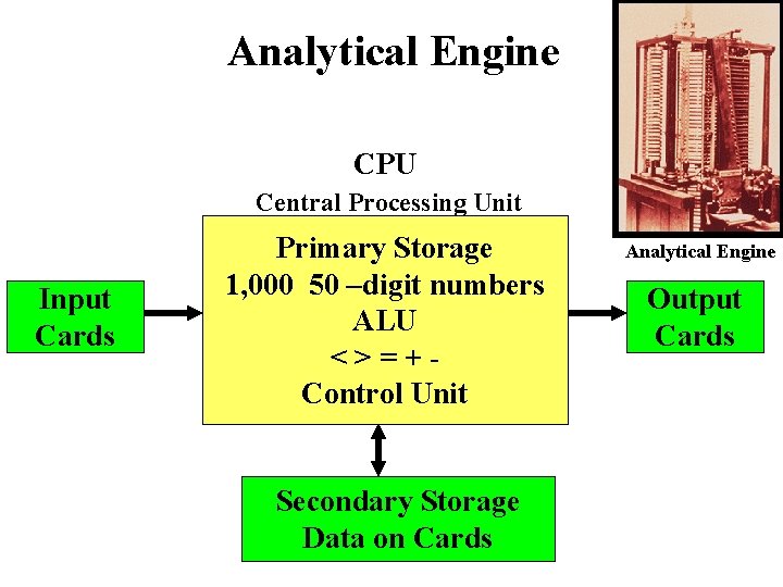 Analytical Engine CPU Central Processing Unit Input Cards Primary Storage 1, 000 50 –digit