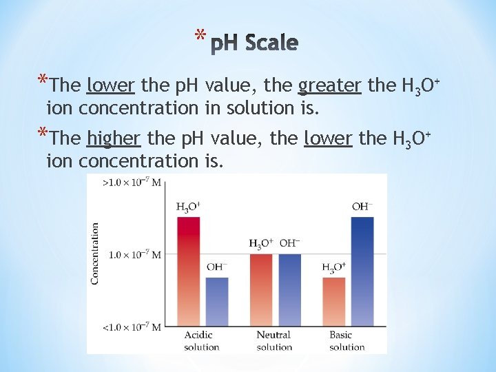 * *The lower the p. H value, the greater the H 3 O+ ion