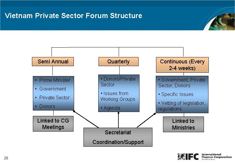 Vietnam Private Sector Forum Structure Semi Annual Quarterly Continuous (Every 2 -4 weeks) •