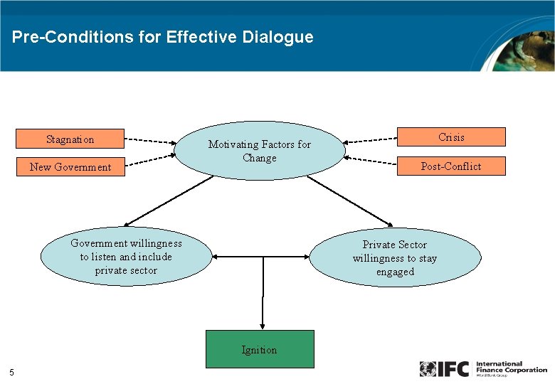 Pre-Conditions for Effective Dialogue Stagnation New Government Motivating Factors for Change Government willingness to