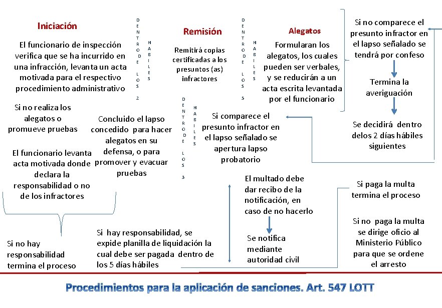 Iniciación El funcionario de inspección verifica que se ha incurrido en una infracción, levanta