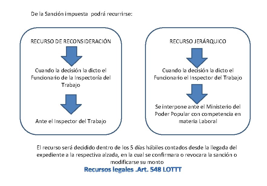 De la Sanción impuesta podrá recurrirse: RECURSO DE RECONSIDERACIÓN RECURSO JERÁRQUICO Cuando la decisión