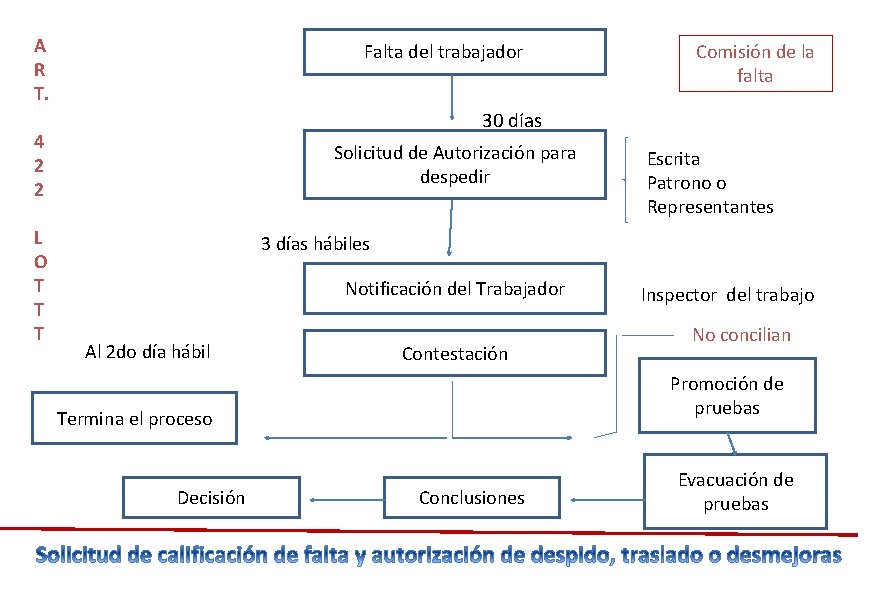 A R T. Falta del trabajador 30 días 4 2 2 L O T