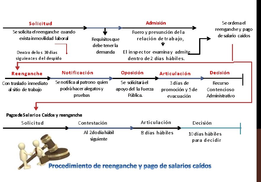 Se solicita el reenganche cuando exista inmovilidad laboral Fuero y presunción de la relación