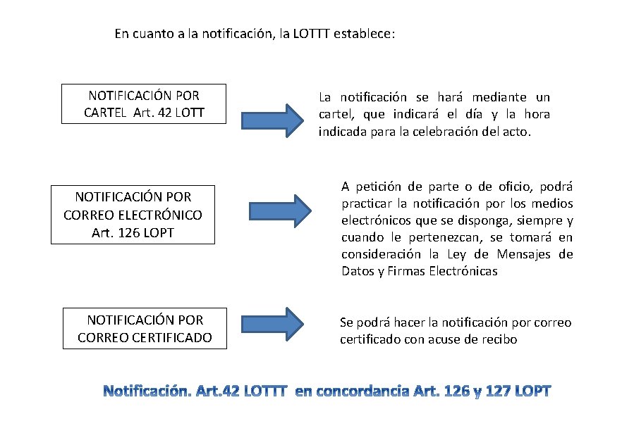 En cuanto a la notificación, la LOTTT establece: NOTIFICACIÓN POR CARTEL Art. 42 LOTT