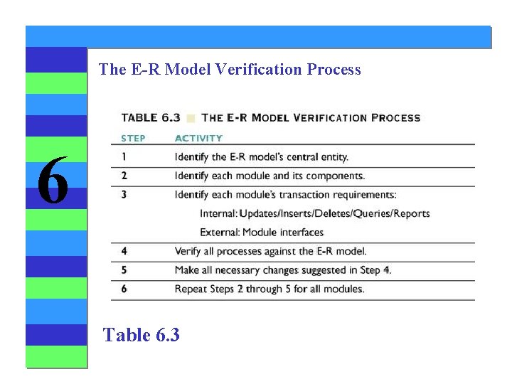 The E-R Model Verification Process 6 Table 6. 3 