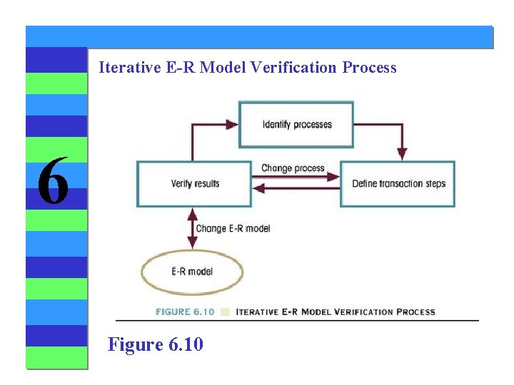 Iterative E-R Model Verification Process 6 Figure 6. 10 