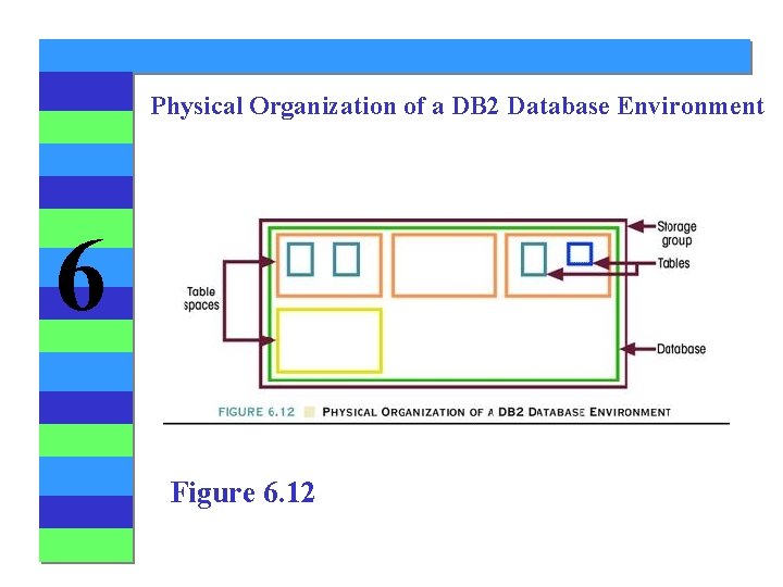 Physical Organization of a DB 2 Database Environment 6 Figure 6. 12 