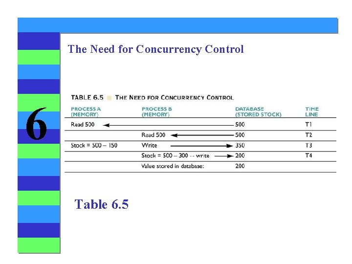 The Need for Concurrency Control 6 Table 6. 5 