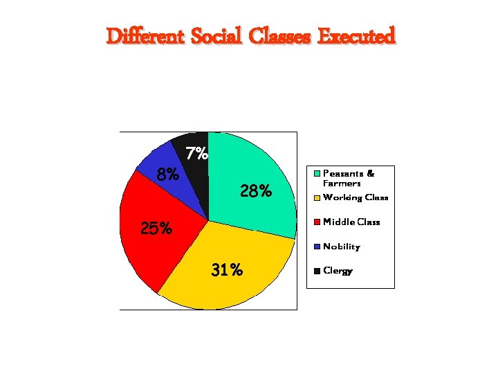 Different Social Classes Executed 8% 7% 28% 25% 31% 