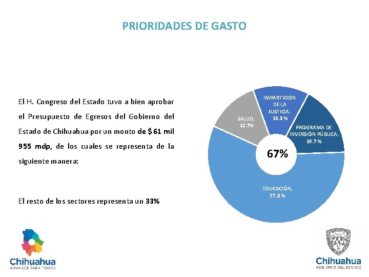 PRIORIDADES DE GASTO 42% El H. Congreso del Estado tuvo a bien aprobar el