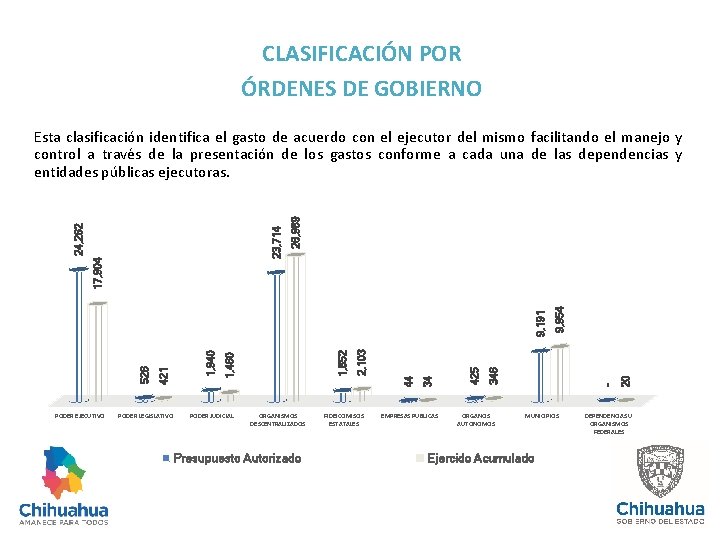 CLASIFICACIÓN POR ÓRDENES DE GOBIERNO PODER EJECUTIVO PODER LEGISLATIVO PODER JUDICIAL Presupuesto Autorizado FIDEICOMISOS