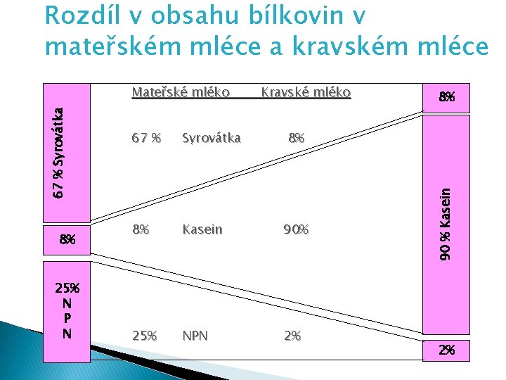 Rozdíl v obsahu bílkovin v mateřském mléce a kravském mléce 8% 25% N P