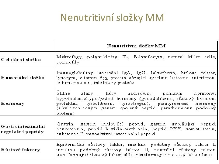 Nenutritivní složky MM 