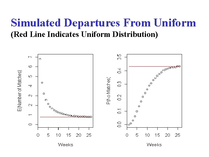 Simulated Departures From Uniform (Red Line Indicates Uniform Distribution) 