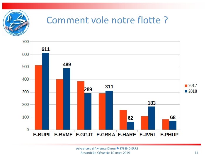 Comment vole notre flotte ? Aérodrome d’Amboise-Dierre 37150 DIERRE Assemblée Générale 10 mars 2019