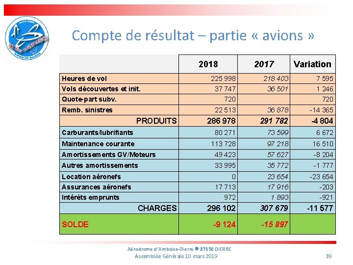 Compte de résultat – partie « avions » 2018 Heures de vol Vols découvertes