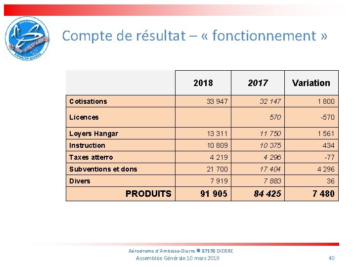 Compte de résultat – « fonctionnement » 2018 Cotisations 33 947 Licences 2017 Variation