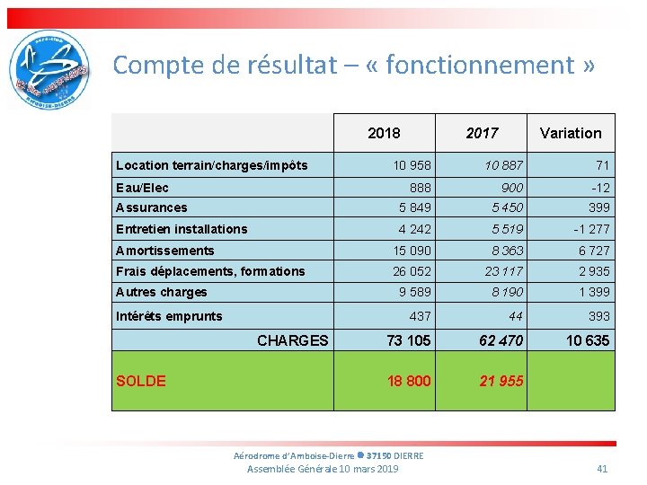 Compte de résultat – « fonctionnement » 2018 Location terrain/charges/impôts 2017 Variation 10 958