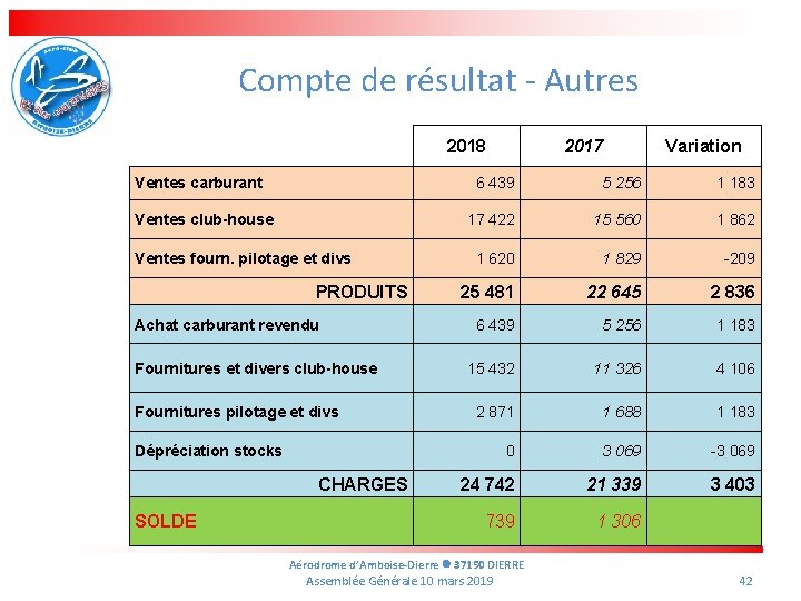 Compte de résultat - Autres 2018 Ventes carburant Ventes club-house Ventes fourn. pilotage et