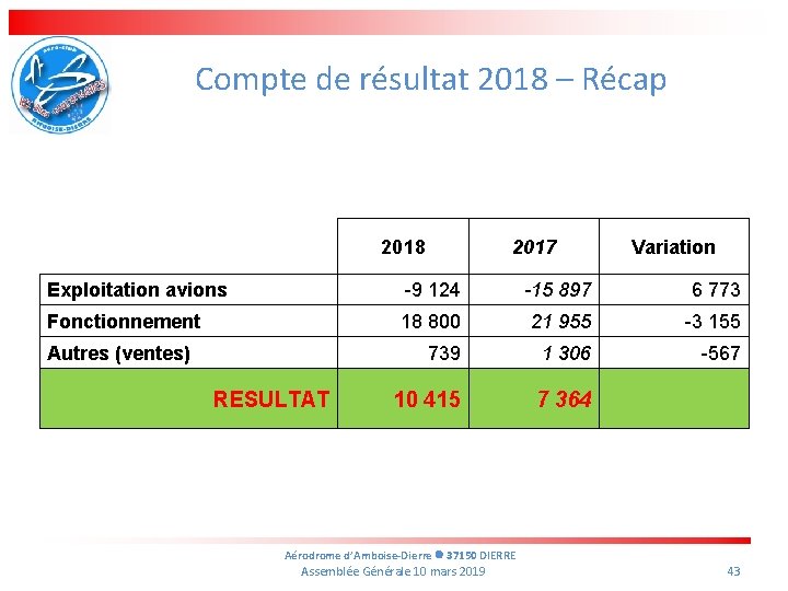 Compte de résultat 2018 – Récap 2018 2017 Variation Exploitation avions -9 124 -15