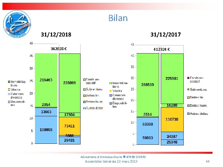 Bilan 31/12/2018 31/12/2017 362028 € 412324 € Aérodrome d’Amboise-Dierre 37150 DIERRE Assemblée Générale 10