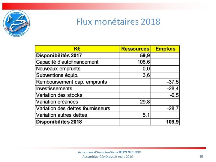 Flux monétaires 2018 Aérodrome d’Amboise-Dierre 37150 DIERRE Assemblée Générale 10 mars 2019 45 