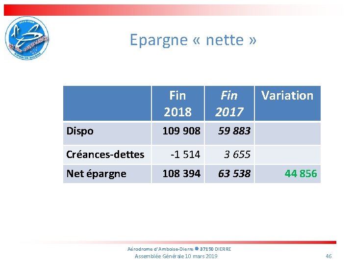 Epargne « nette » Dispo Créances-dettes Net épargne Fin 2018 Fin 2017 109 908