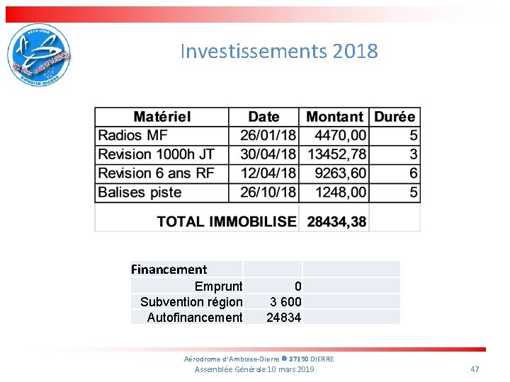 Investissements 2018 Financement Emprunt Subvention région Autofinancement 0 3 600 24834 Aérodrome d’Amboise-Dierre 37150