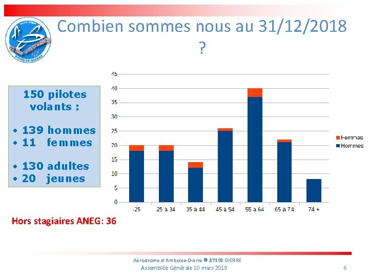 Combien sommes nous au 31/12/2018 ? 150 pilotes volants : • 139 hommes •