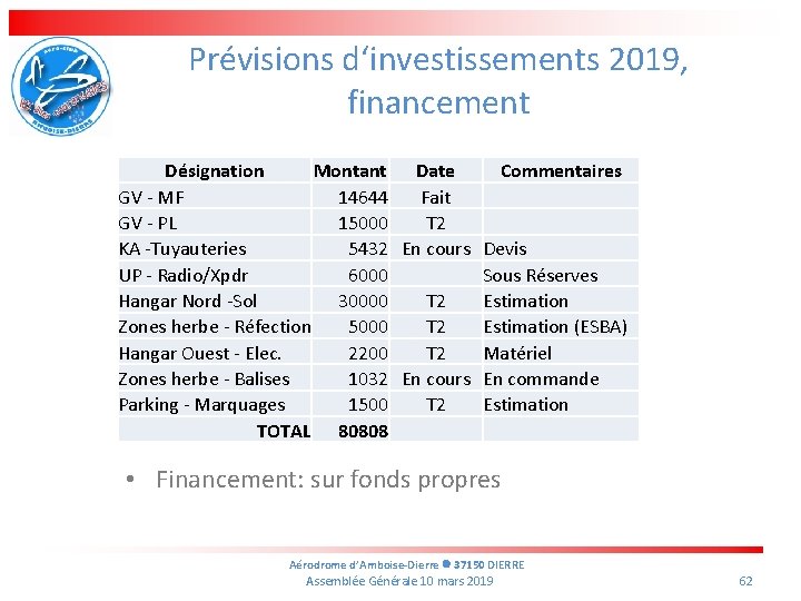 Prévisions d‘investissements 2019, financement Désignation Montant Date Commentaires GV - MF 14644 Fait GV