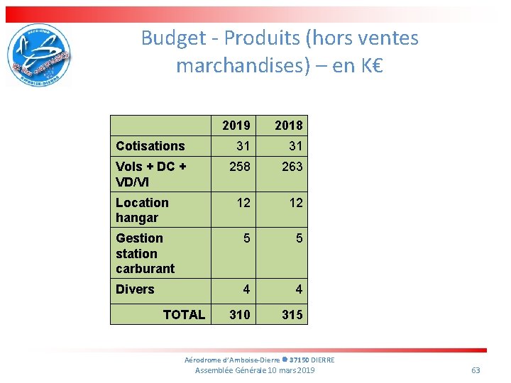Budget - Produits (hors ventes marchandises) – en K€ 2019 2018 Cotisations 31 31