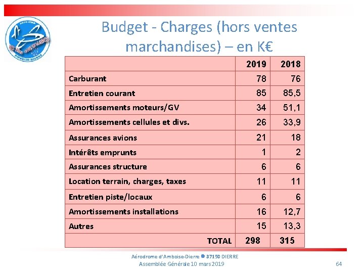 Budget - Charges (hors ventes marchandises) – en K€ 2019 2018 Carburant 78 76