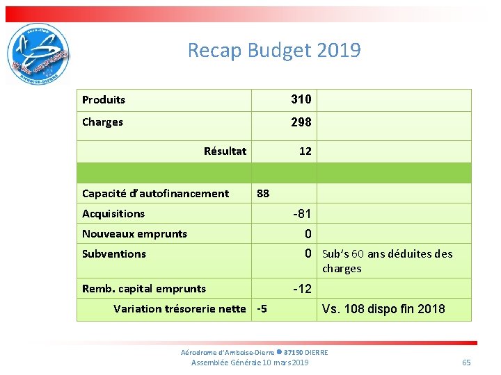 Recap Budget 2019 Produits 310 Charges 298 Résultat Capacité d’autofinancement 12 88 Acquisitions -81
