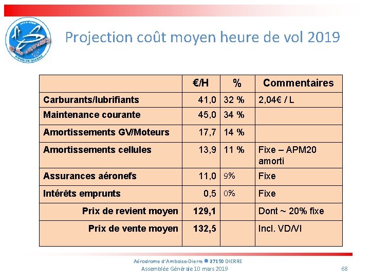 Projection coût moyen heure de vol 2019 €/H % Commentaires Carburants/lubrifiants 41, 0 32