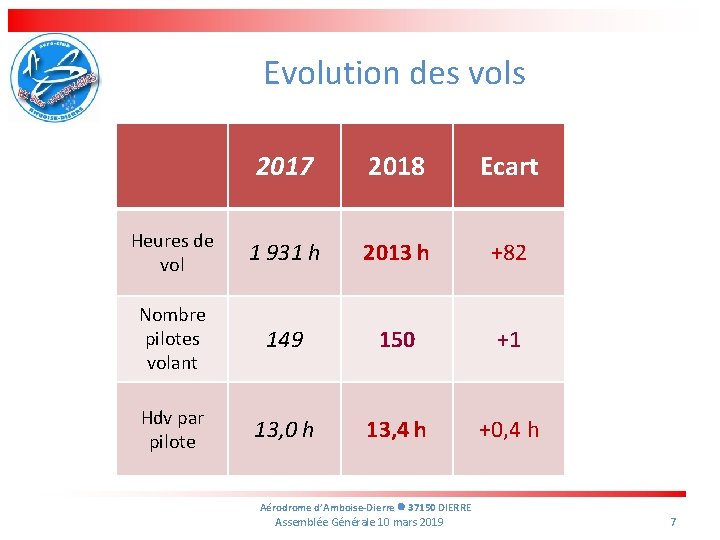 Evolution des vols 2017 2018 Ecart Heures de vol 1 931 h 2013 h